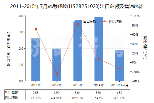 2011-2015年7月硫酸羥胺(HS28251020)出口總額及增速統(tǒng)計
